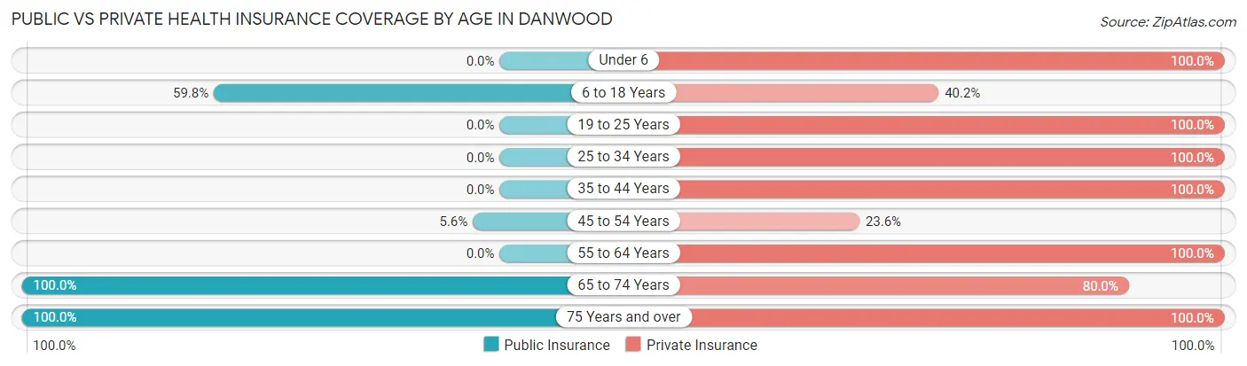 Public vs Private Health Insurance Coverage by Age in Danwood