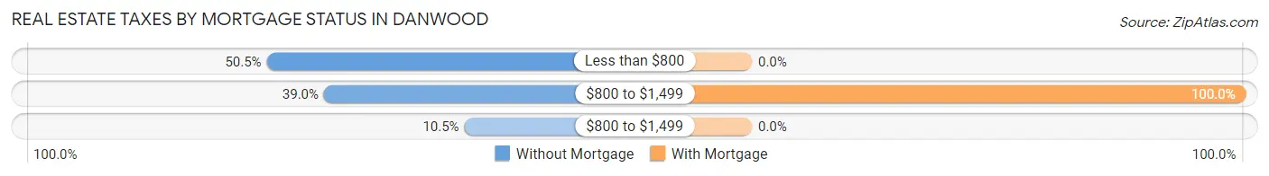 Real Estate Taxes by Mortgage Status in Danwood