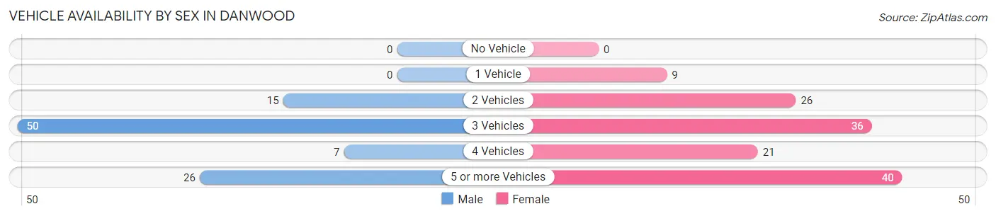 Vehicle Availability by Sex in Danwood