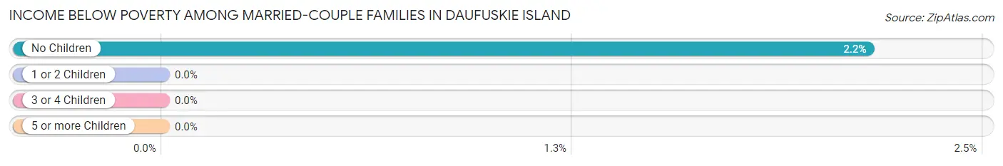 Income Below Poverty Among Married-Couple Families in Daufuskie Island