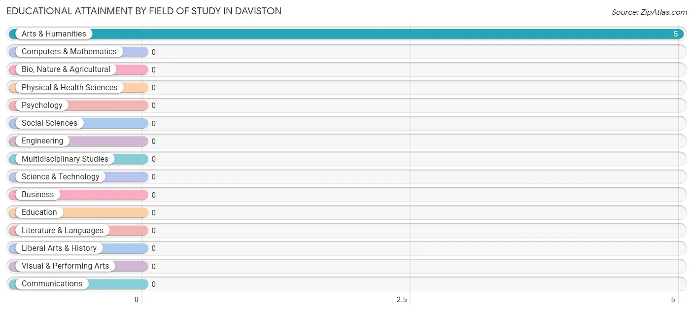 Educational Attainment by Field of Study in Daviston