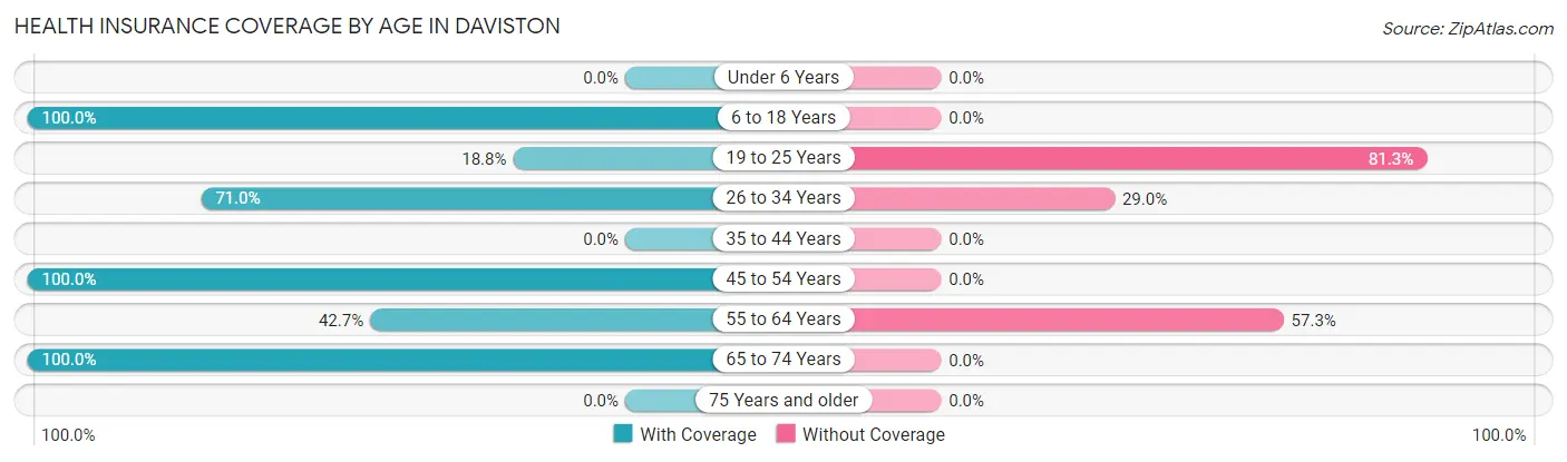Health Insurance Coverage by Age in Daviston