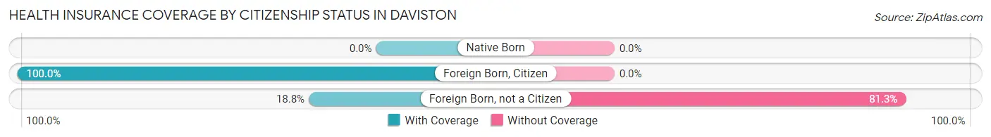 Health Insurance Coverage by Citizenship Status in Daviston
