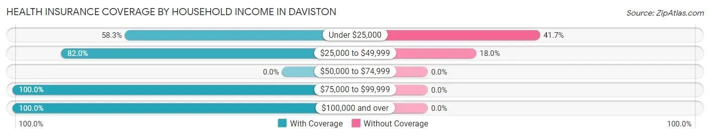 Health Insurance Coverage by Household Income in Daviston