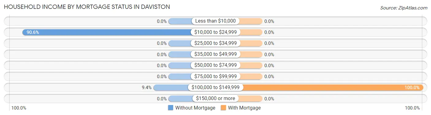 Household Income by Mortgage Status in Daviston