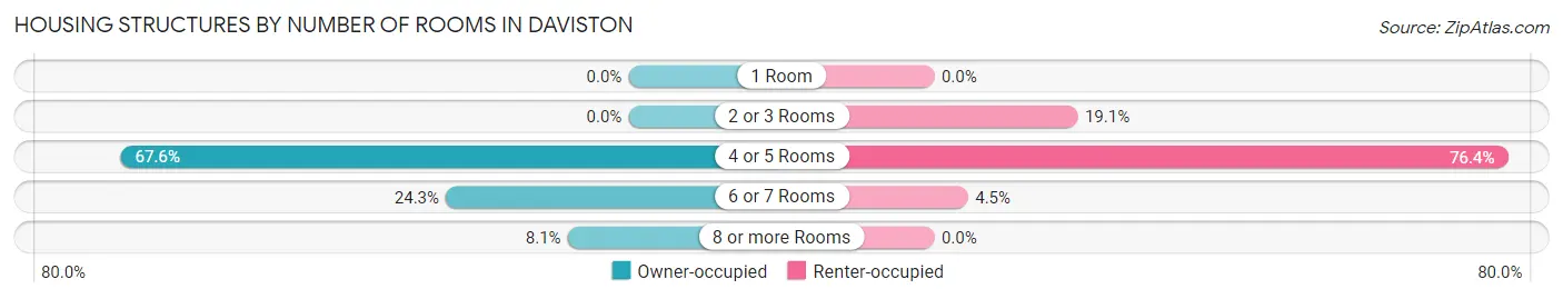 Housing Structures by Number of Rooms in Daviston
