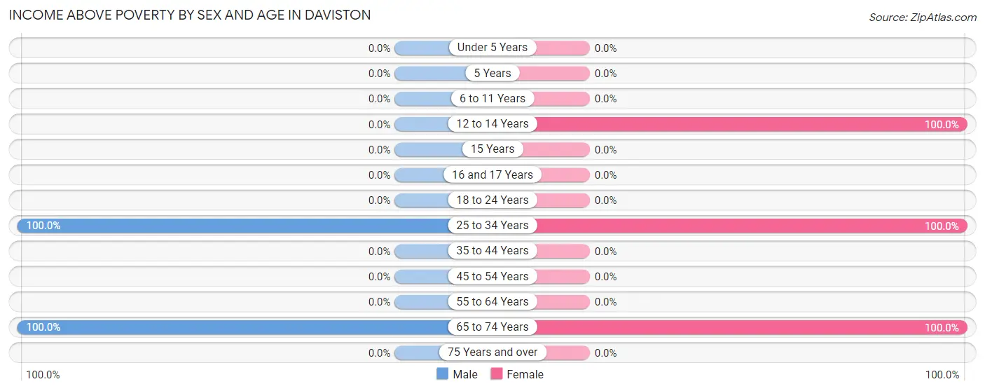 Income Above Poverty by Sex and Age in Daviston