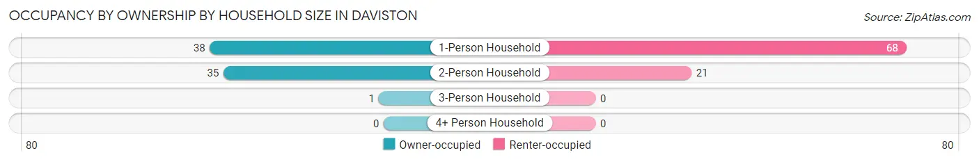 Occupancy by Ownership by Household Size in Daviston