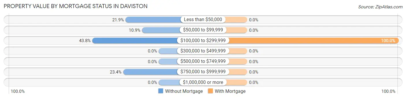 Property Value by Mortgage Status in Daviston