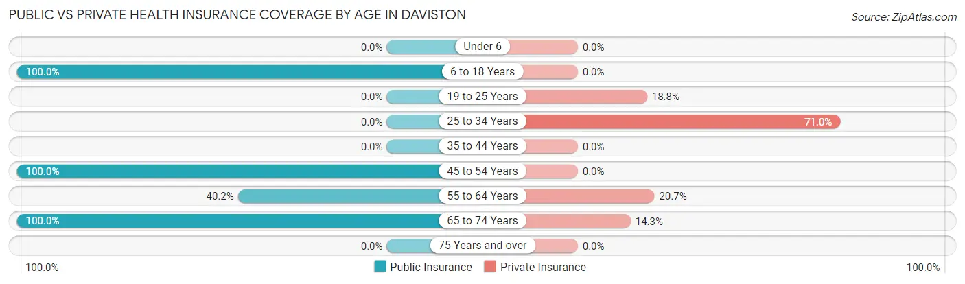 Public vs Private Health Insurance Coverage by Age in Daviston