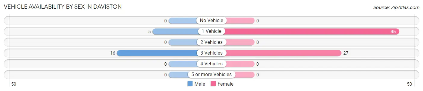Vehicle Availability by Sex in Daviston