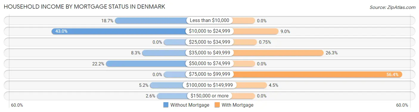 Household Income by Mortgage Status in Denmark