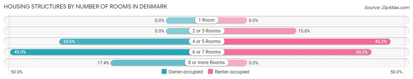 Housing Structures by Number of Rooms in Denmark