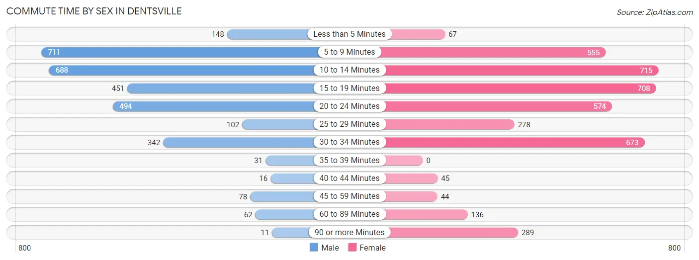 Commute Time by Sex in Dentsville