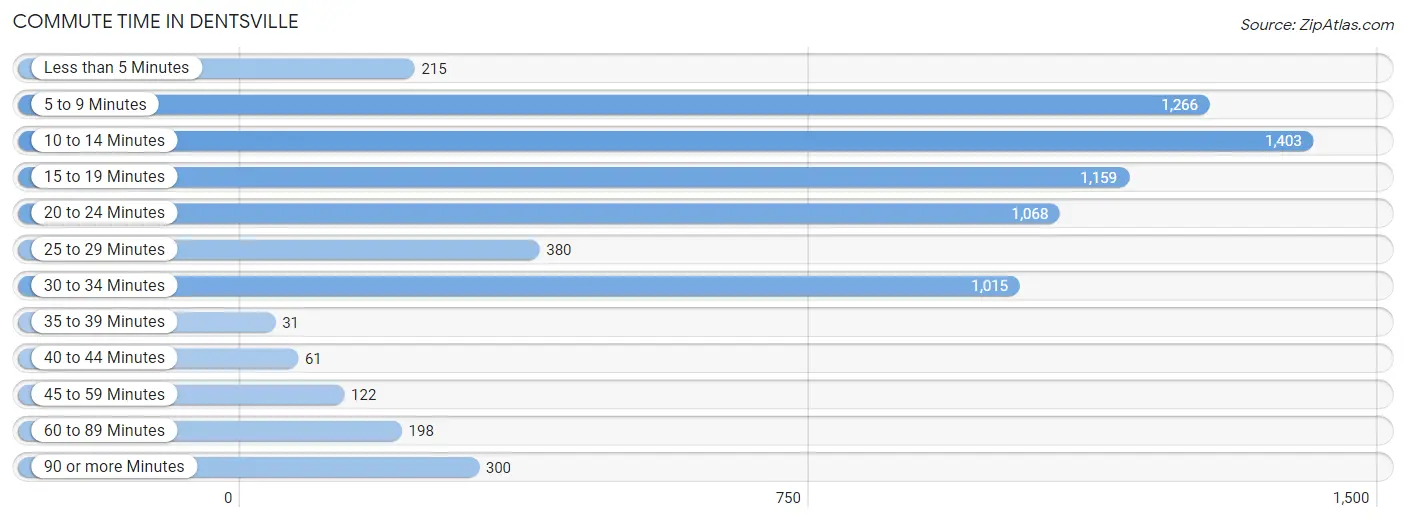 Commute Time in Dentsville