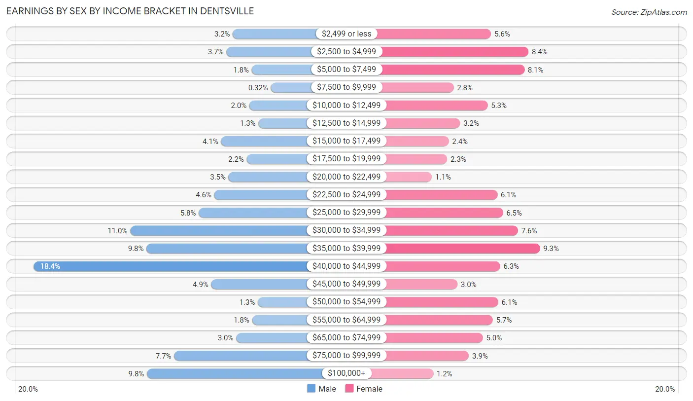 Earnings by Sex by Income Bracket in Dentsville