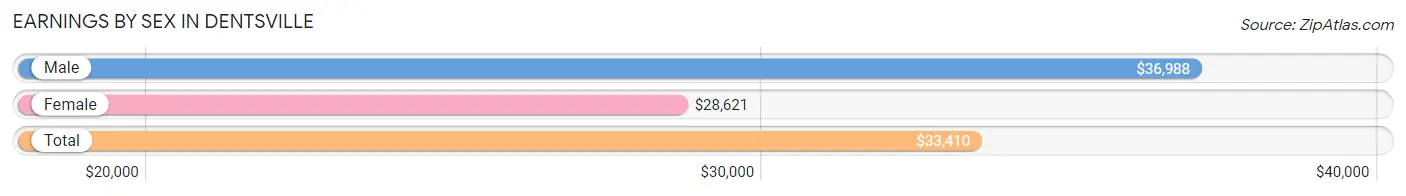 Earnings by Sex in Dentsville