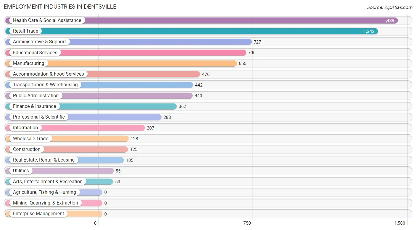 Employment Industries in Dentsville