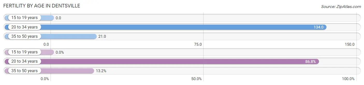 Female Fertility by Age in Dentsville