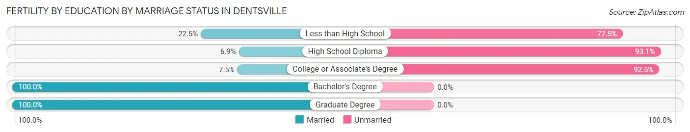 Female Fertility by Education by Marriage Status in Dentsville