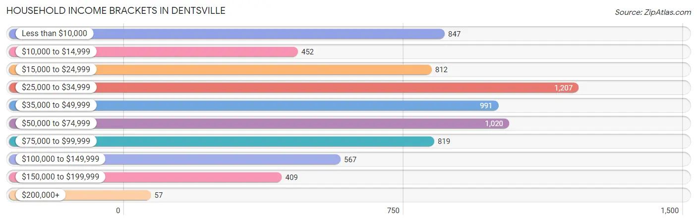 Household Income Brackets in Dentsville