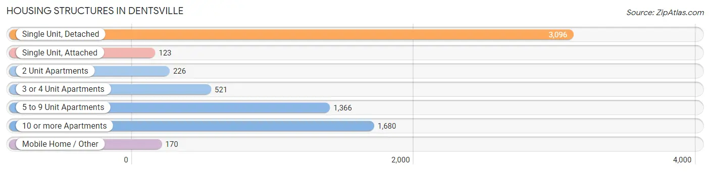 Housing Structures in Dentsville