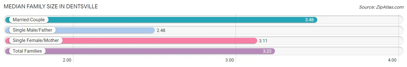 Median Family Size in Dentsville