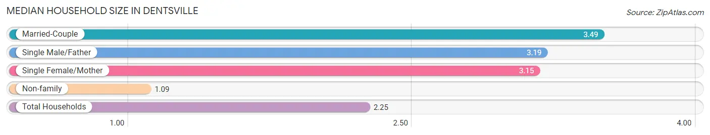 Median Household Size in Dentsville