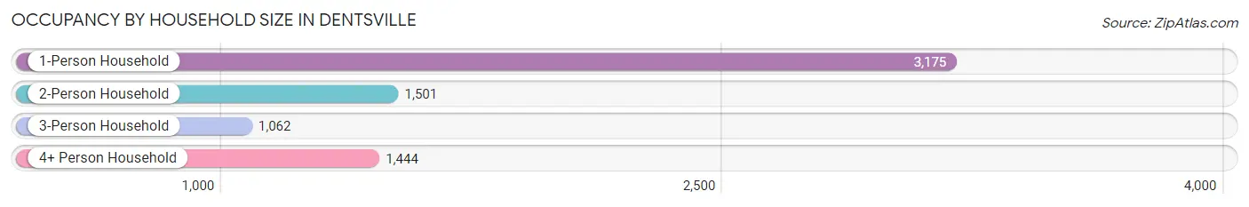 Occupancy by Household Size in Dentsville