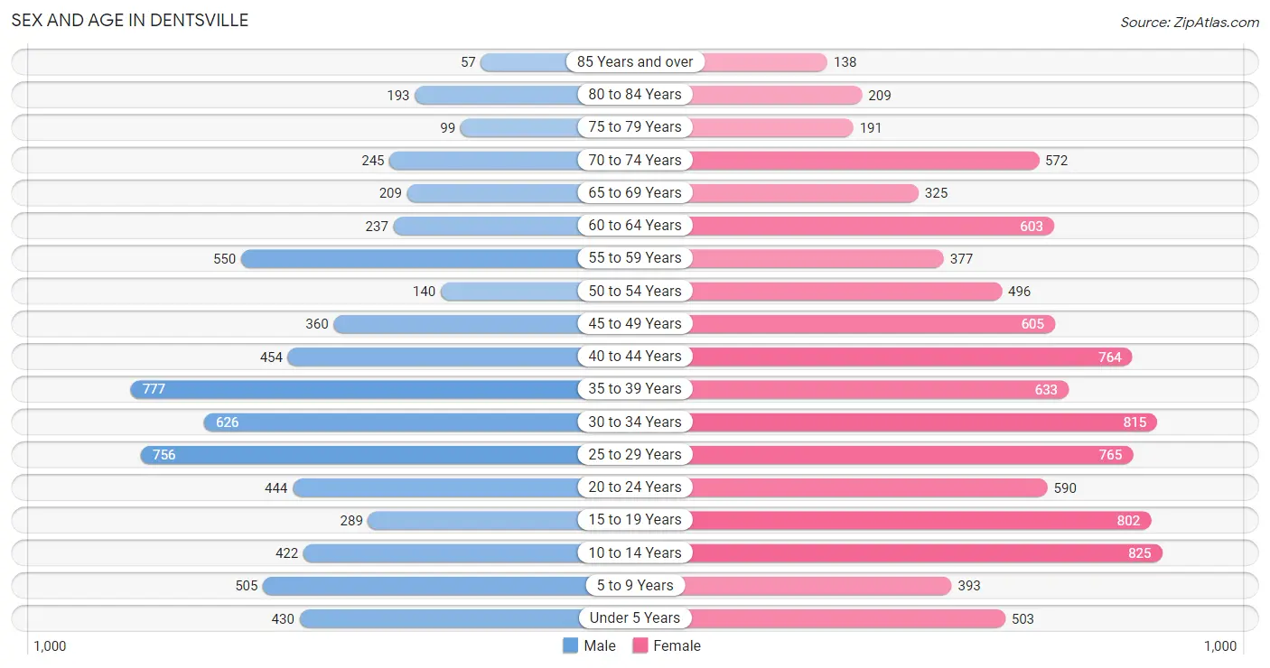 Sex and Age in Dentsville