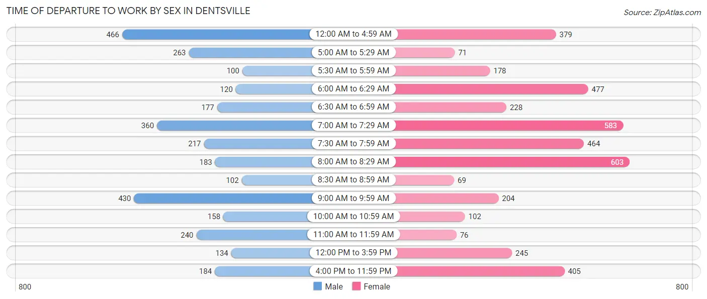 Time of Departure to Work by Sex in Dentsville