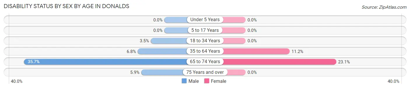 Disability Status by Sex by Age in Donalds