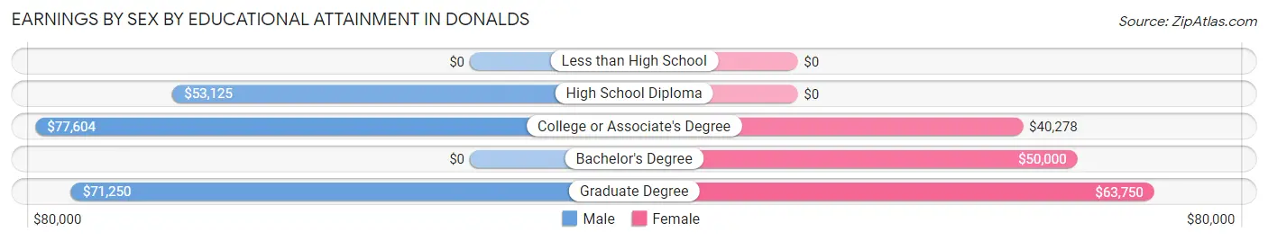 Earnings by Sex by Educational Attainment in Donalds