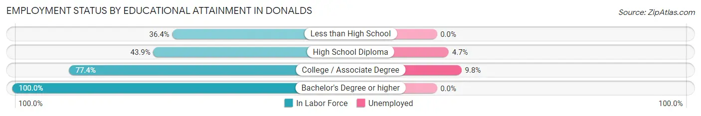 Employment Status by Educational Attainment in Donalds