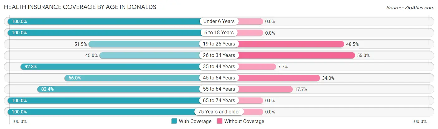 Health Insurance Coverage by Age in Donalds