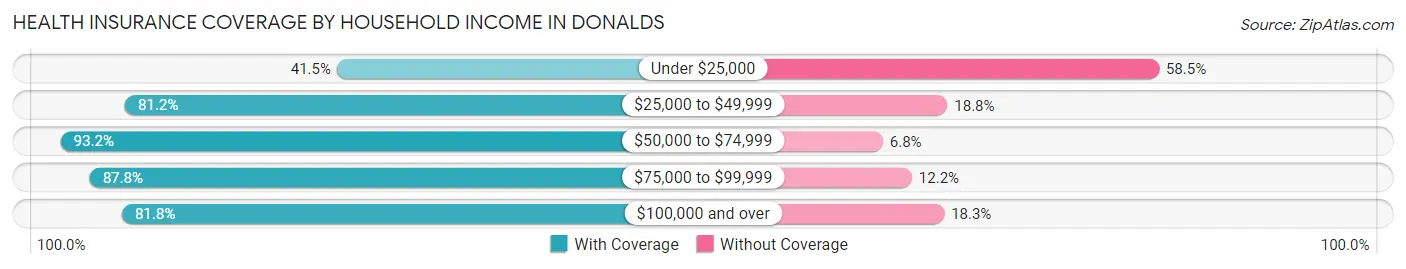 Health Insurance Coverage by Household Income in Donalds