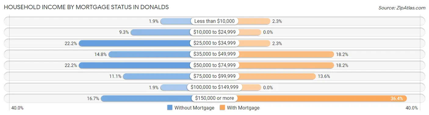 Household Income by Mortgage Status in Donalds