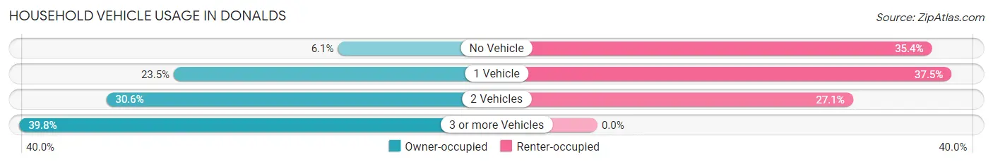 Household Vehicle Usage in Donalds