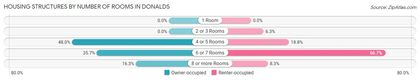 Housing Structures by Number of Rooms in Donalds