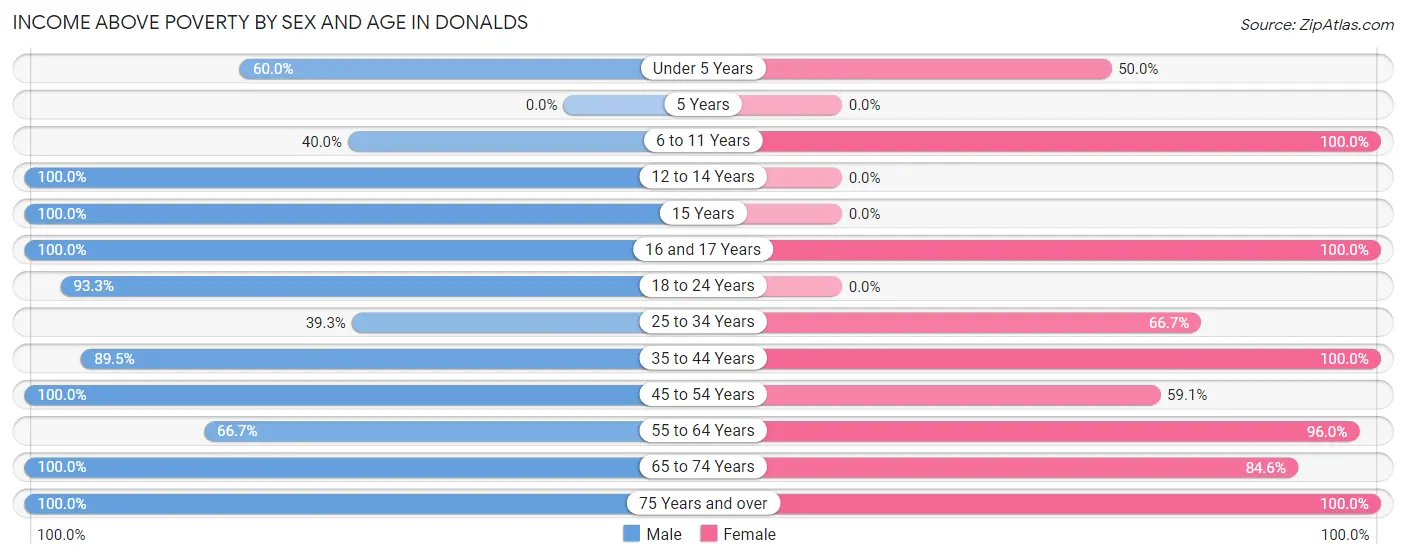 Income Above Poverty by Sex and Age in Donalds