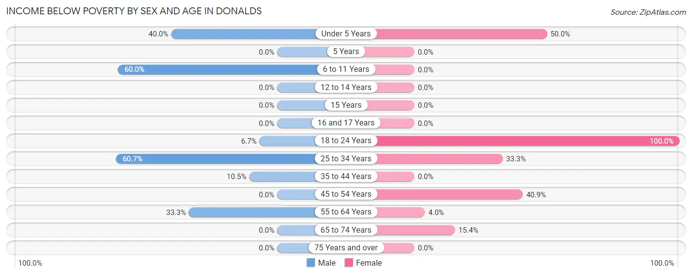 Income Below Poverty by Sex and Age in Donalds