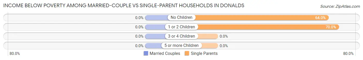Income Below Poverty Among Married-Couple vs Single-Parent Households in Donalds
