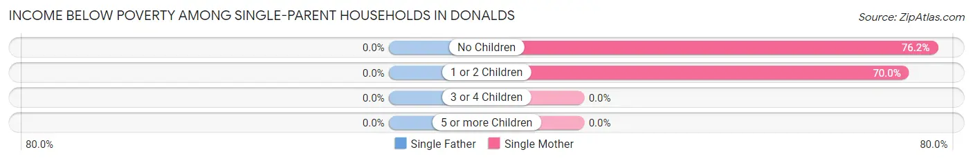 Income Below Poverty Among Single-Parent Households in Donalds