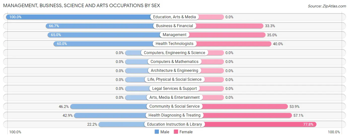 Management, Business, Science and Arts Occupations by Sex in Donalds