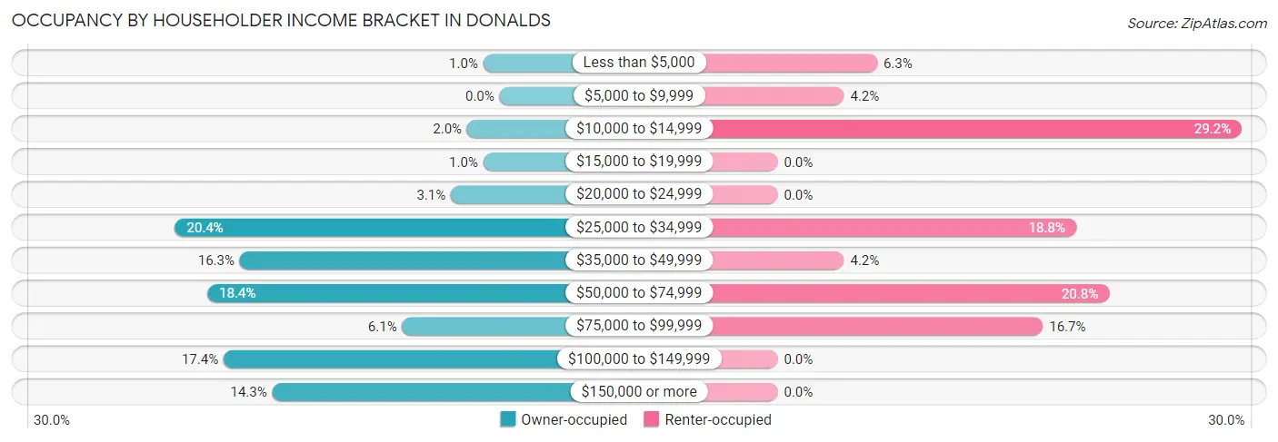 Occupancy by Householder Income Bracket in Donalds
