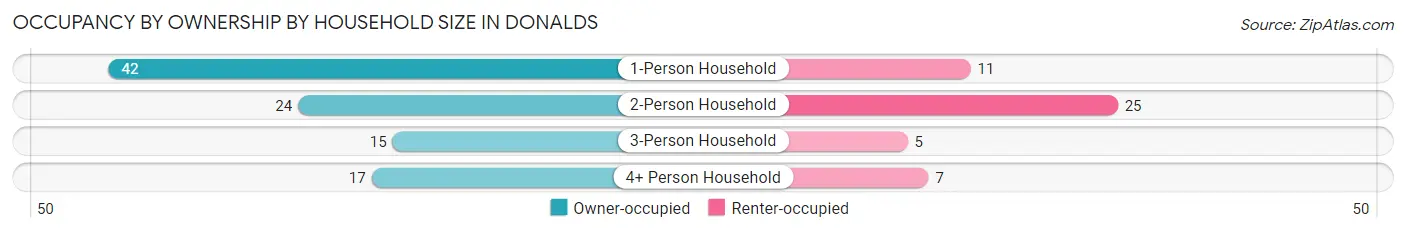 Occupancy by Ownership by Household Size in Donalds
