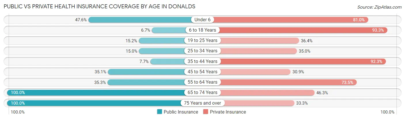 Public vs Private Health Insurance Coverage by Age in Donalds