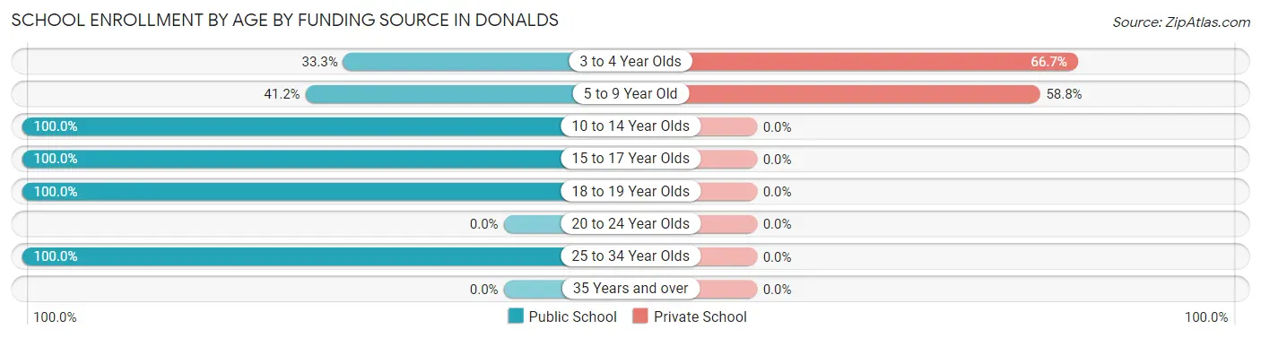 School Enrollment by Age by Funding Source in Donalds