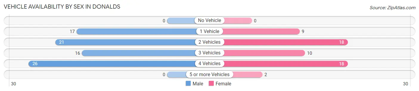 Vehicle Availability by Sex in Donalds