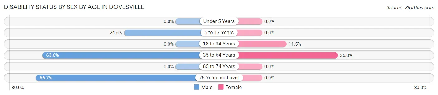 Disability Status by Sex by Age in Dovesville